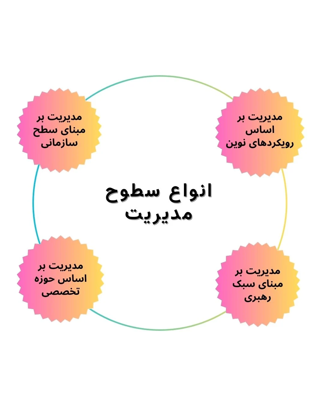 5 سطح مدیریت چیست؟