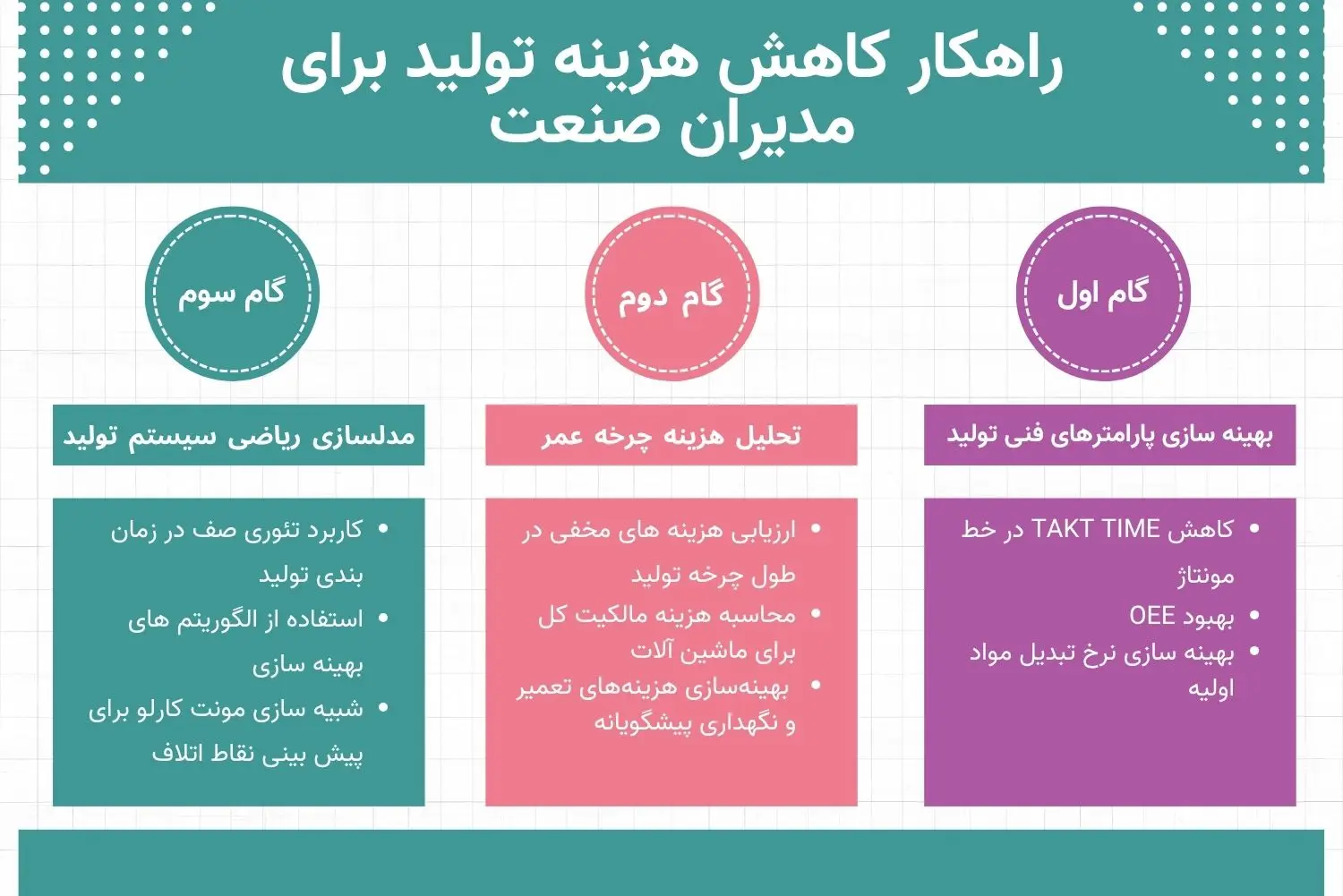 راهکار کاهش هزینه تولید