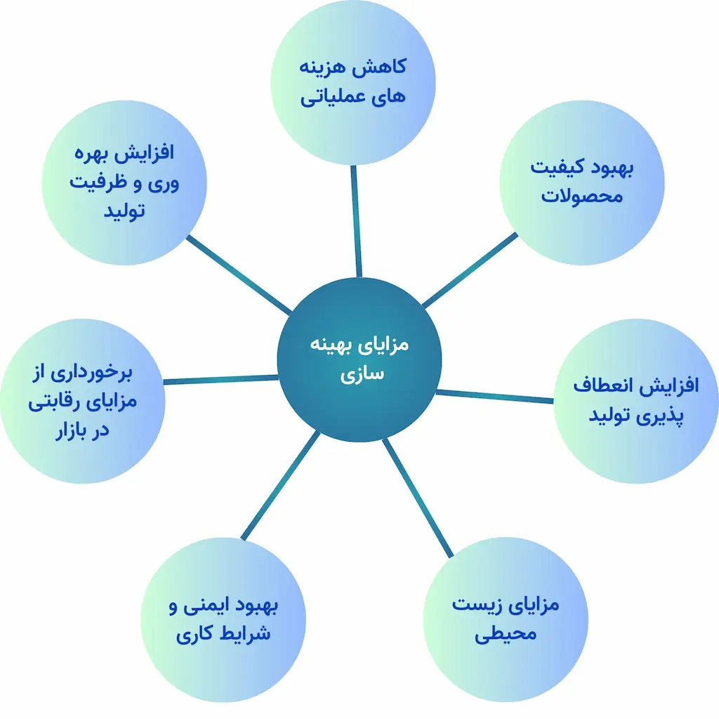 مزایای بهینه سازی